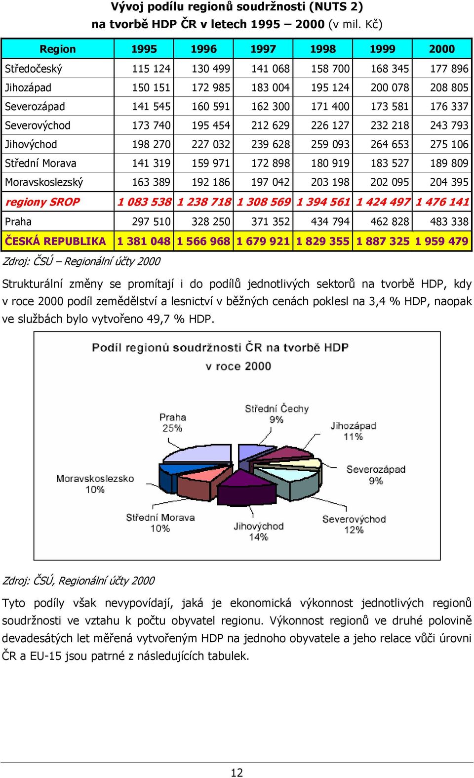 400 173 581 176 337 Severovýchod 173 740 195 454 212 629 226 127 232 218 243 793 Jihovýchod 198 270 227 032 239 628 259 093 264 653 275 106 Střední Morava 141 319 159 971 172 898 180 919 183 527 189