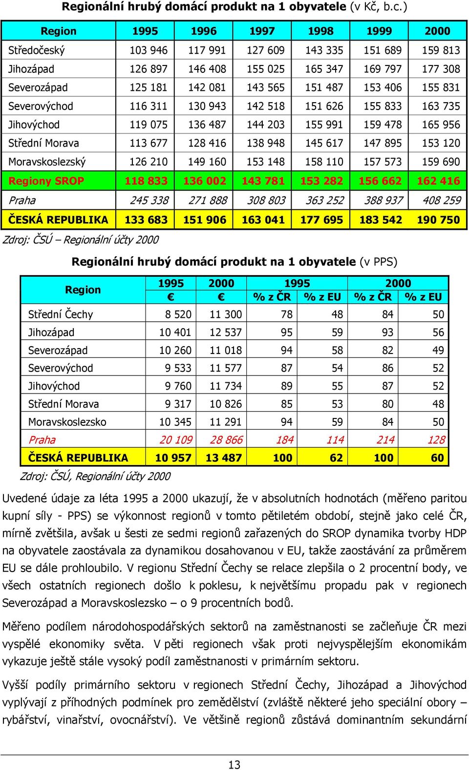 ) Region 1995 1996 1997 1998 1999 2000 Středočeský 103 946 117 991 127 609 143 335 151 689 159 813 Jihozápad 126 897 146 408 155 025 165 347 169 797 177 308 Severozápad 125 181 142 081 143 565 151