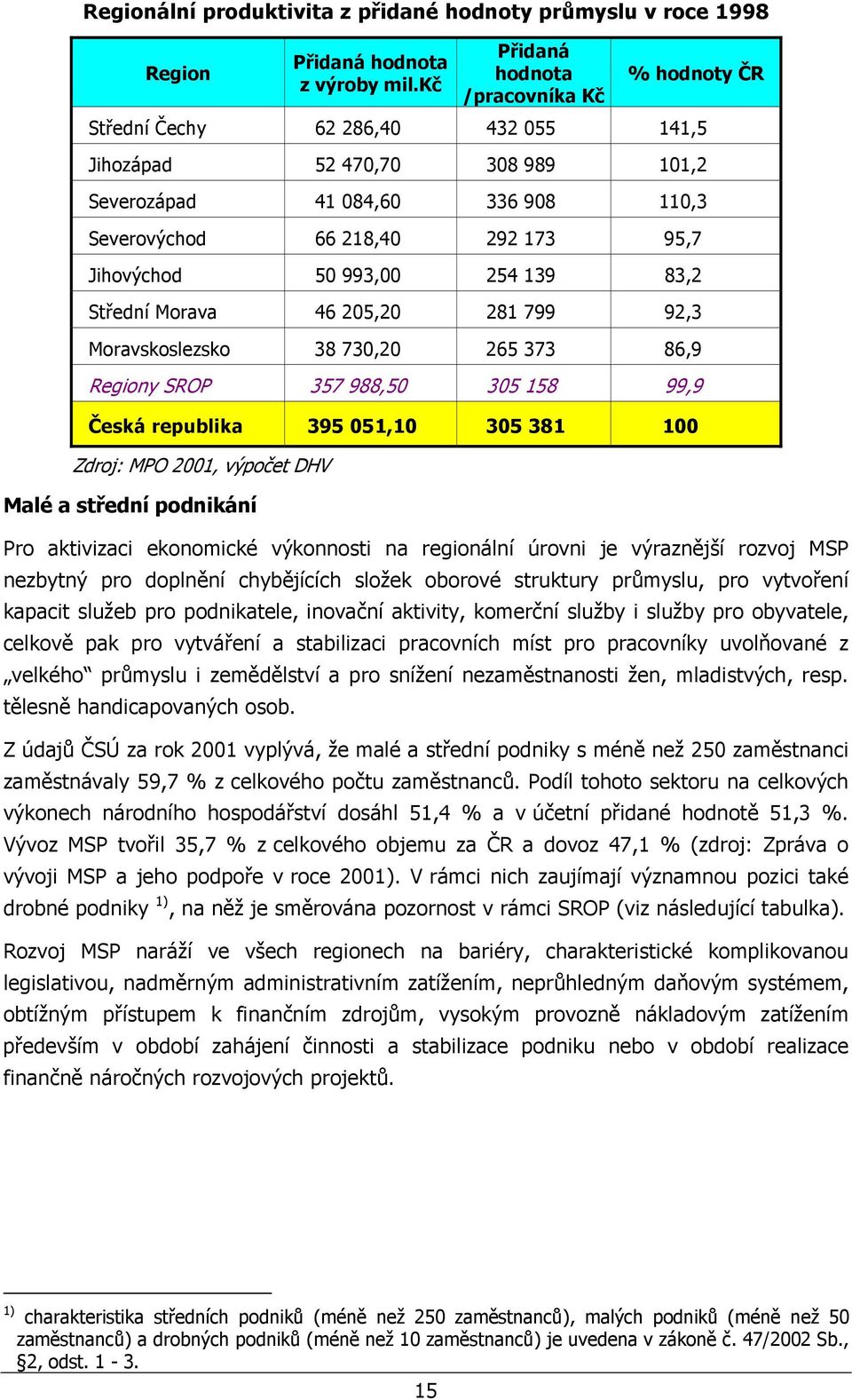 Jihovýchod 50 993,00 254 139 83,2 Střední Morava 46 205,20 281 799 92,3 Moravskoslezsko 38 730,20 265 373 86,9 Regiony SROP 357 988,50 305 158 99,9 Česká republika 395 051,10 305 381 100 Zdroj: MPO