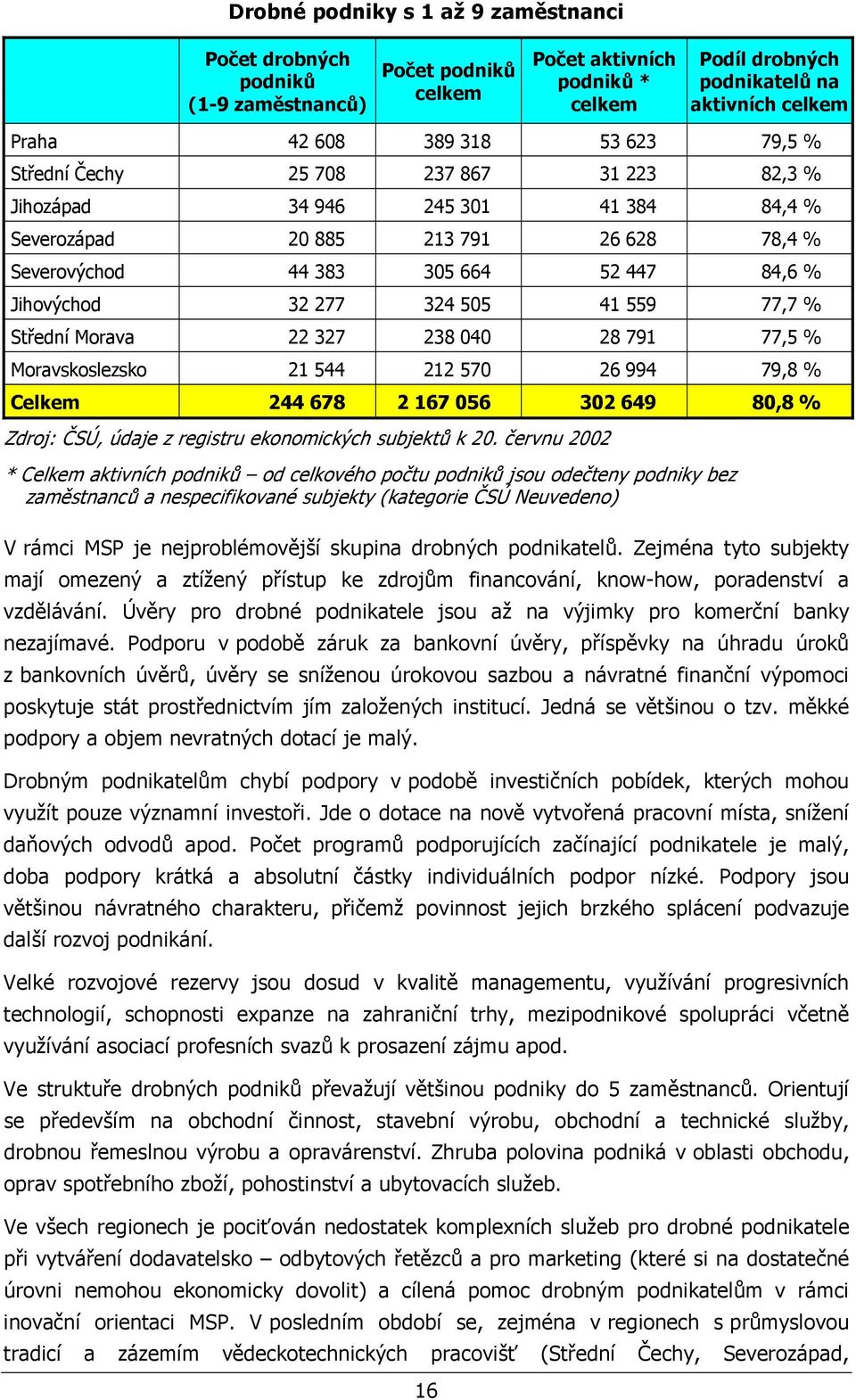 324 505 41 559 77,7 % Střední Morava 22 327 238 040 28 791 77,5 % Moravskoslezsko 21 544 212 570 26 994 79,8 % Celkem 244 678 2 167 056 302 649 80,8 % Zdroj: ČSÚ, údaje z registru ekonomických