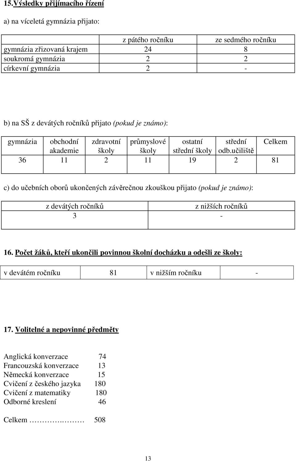 učiliště 36 11 2 11 19 2 81 c) do učebních oborů ukončených závěrečnou zkouškou přijato (pokud je známo): z devátých ročníků z nižších ročníků 3-16.