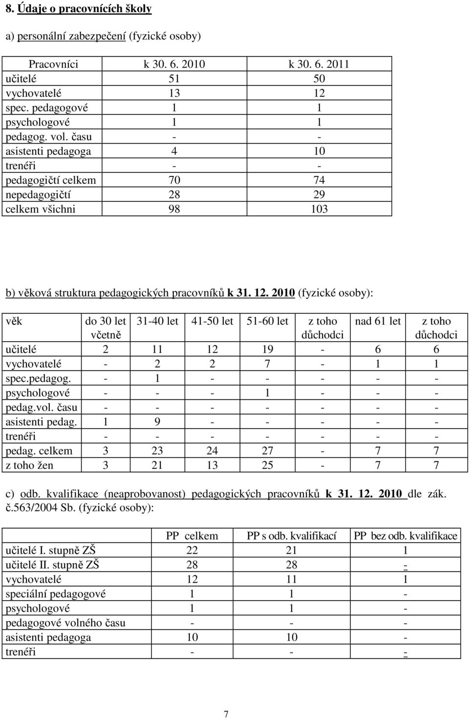 2010 (fyzické osoby): věk do 30 let včetně 31-40 let 41-50 let 51-60 let z toho důchodci nad 61 let z toho důchodci učitelé 2 11 12 19-6 6 vychovatelé - 2 2 7-1 1 spec.pedagog.