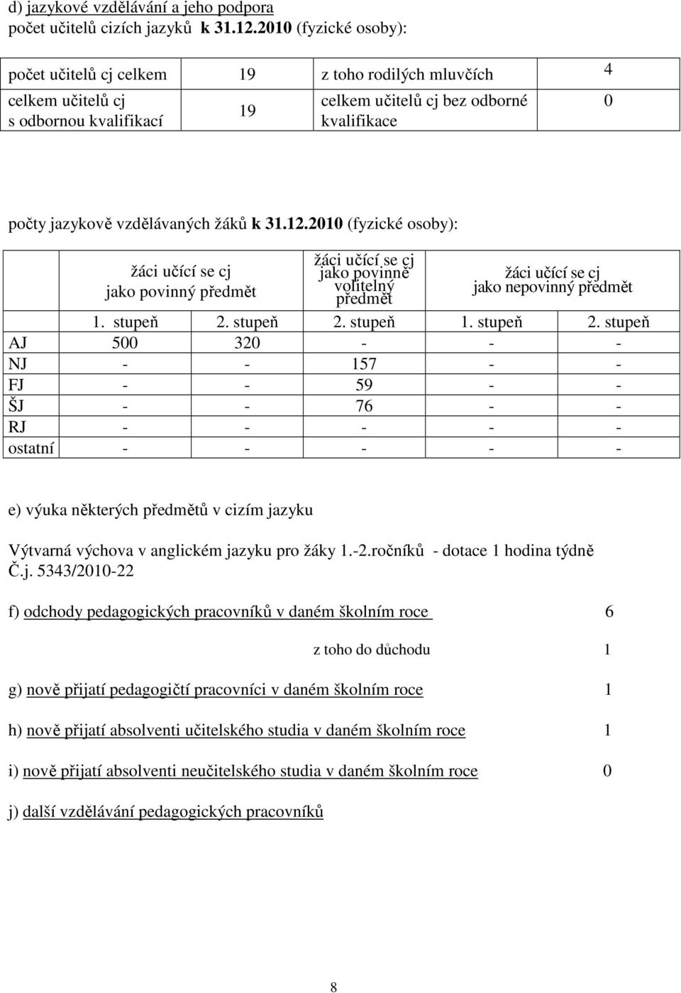 31.12.2010 (fyzické osoby): žáci učící se cj jako povinný předmět žáci učící se cj jako povinně volitelný předmět žáci učící se cj jako nepovinný předmět 1. stupeň 2.