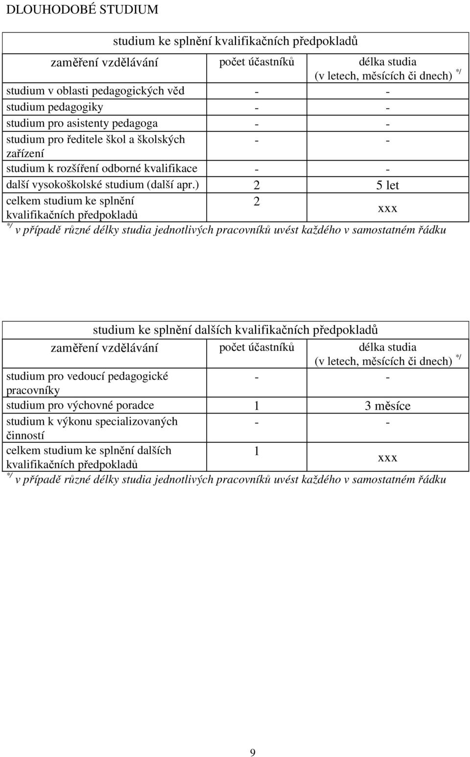 ) 2 5 let celkem studium ke splnění kvalifikačních předpokladů 2 xxx */ v případě různé délky studia jednotlivých pracovníků uvést každého v samostatném řádku studium ke splnění dalších