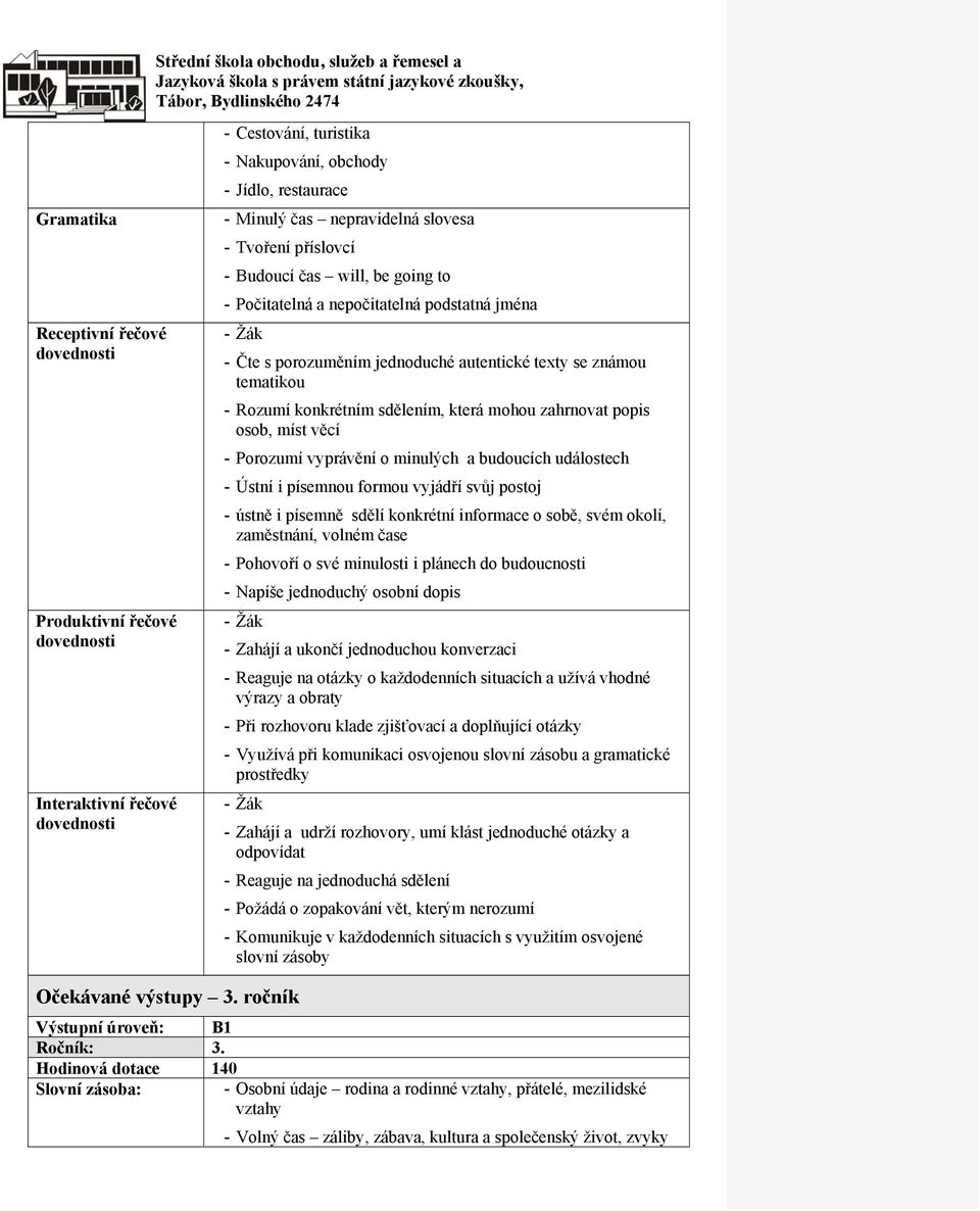 míst věcí - Porozumí vyprávění o minulých a budoucích událostech - Ústní i písemnou formou vyjádří svůj postoj - ústně i písemně sdělí konkrétní informace o sobě, svém okolí, zaměstnání, volném čase