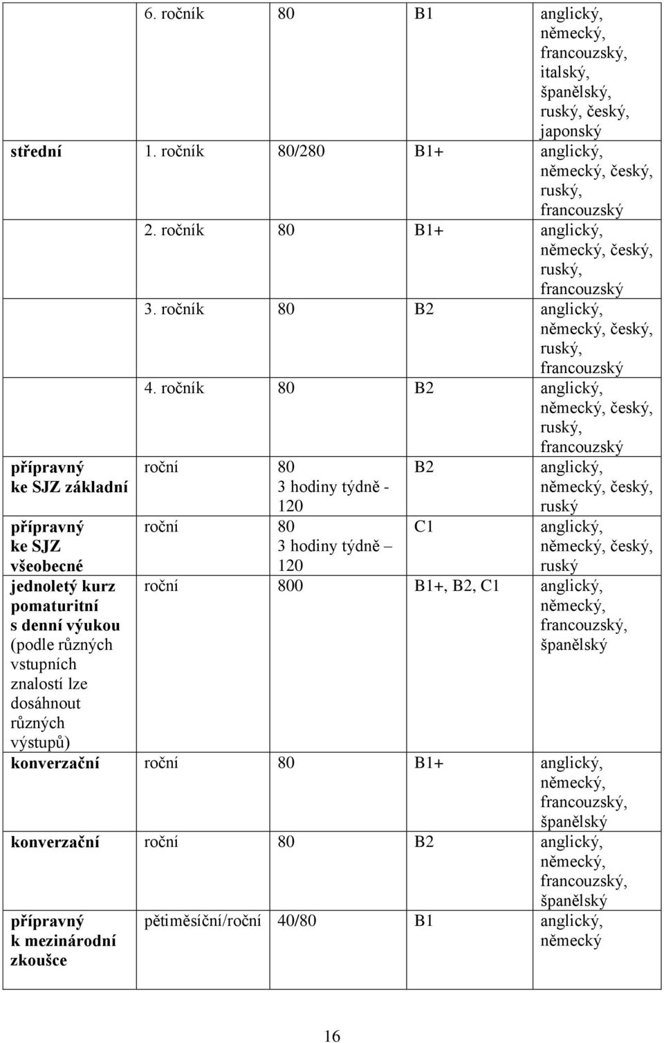 ročník 80 B2 anglický, německý, český, ruský, francouzský přípravný ke SJZ základní přípravný ke SJZ všeobecné jednoletý kurz pomaturitní s denní výukou (podle různých vstupních znalostí lze