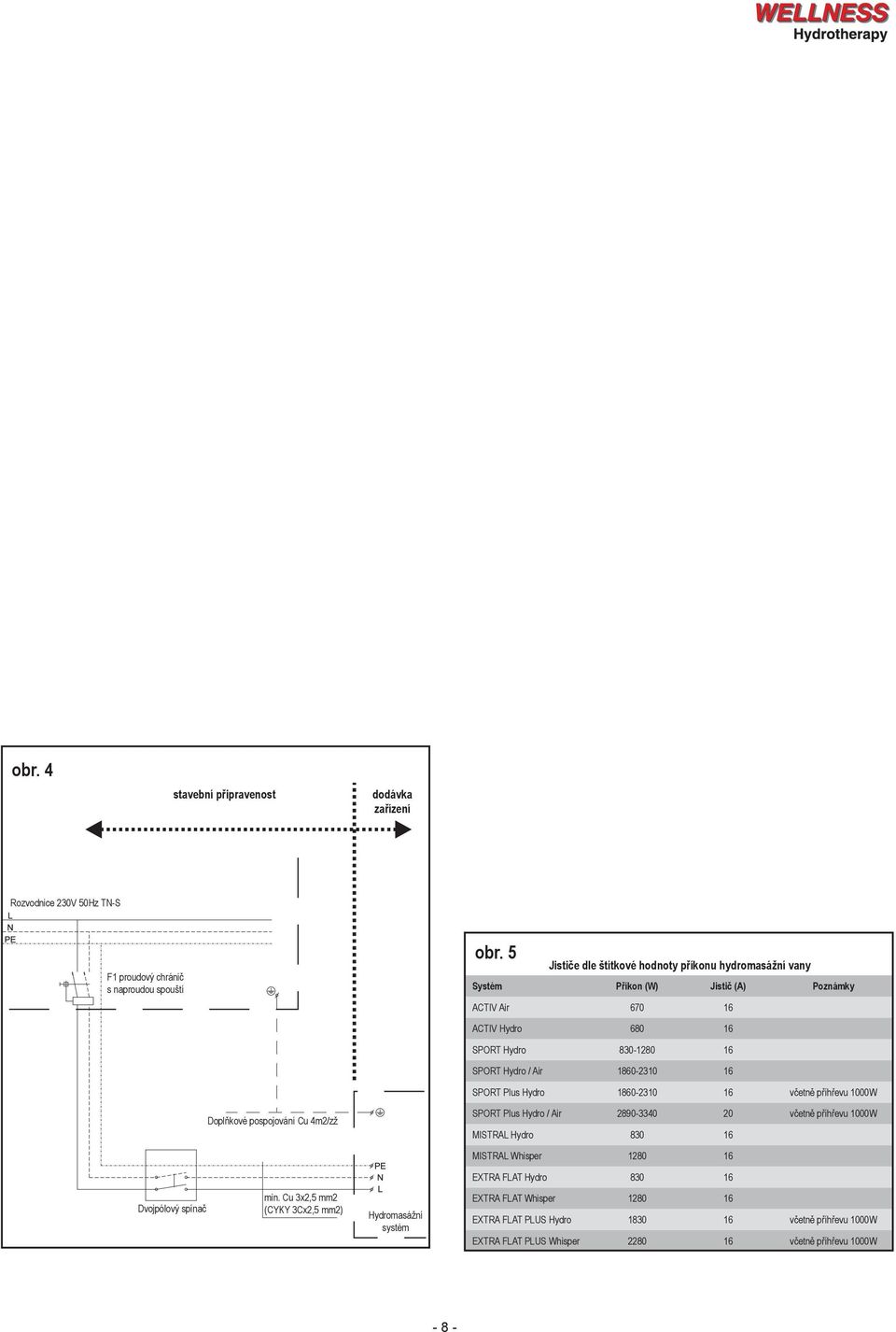 5 Jističe dle štítkové hodnoty příkonu hydromasážní vany Systém Příkon (W) Jistič (A) Poznámky ACTIV Air 670 16 ACTIV Hydro 680 16 SPORT Hydro 830-1280 16 SPORT Hydro / Air