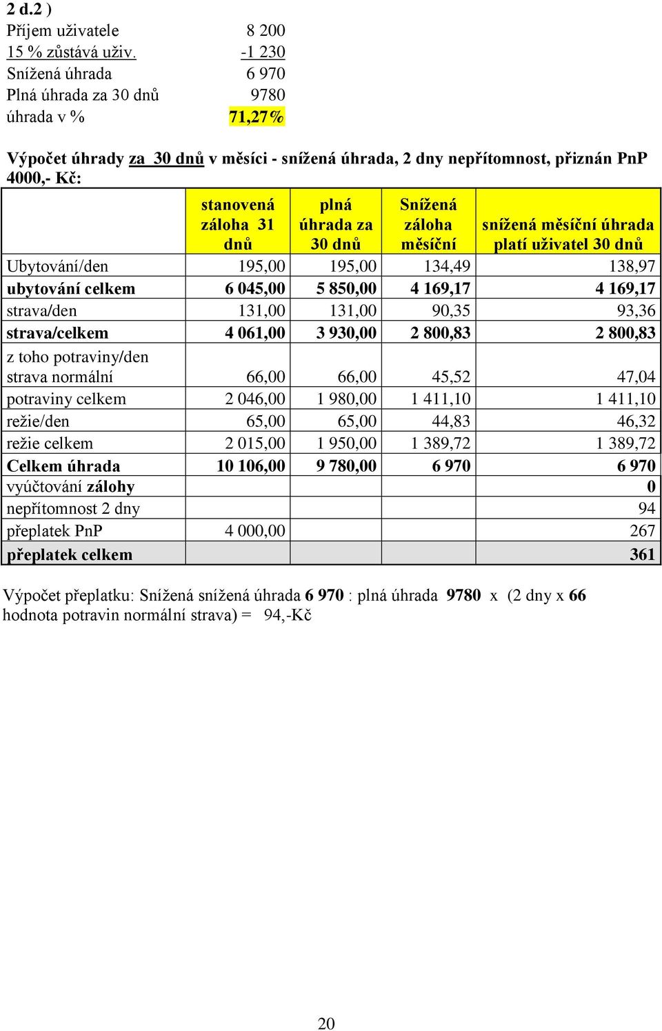 úhrada za 30 dnů Snížená záloha měsíční snížená měsíční úhrada platí uživatel 30 dnů Ubytování/den 195,00 195,00 134,49 138,97 ubytování celkem 6 045,00 5 850,00 4 169,17 4 169,17 strava/den 131,00