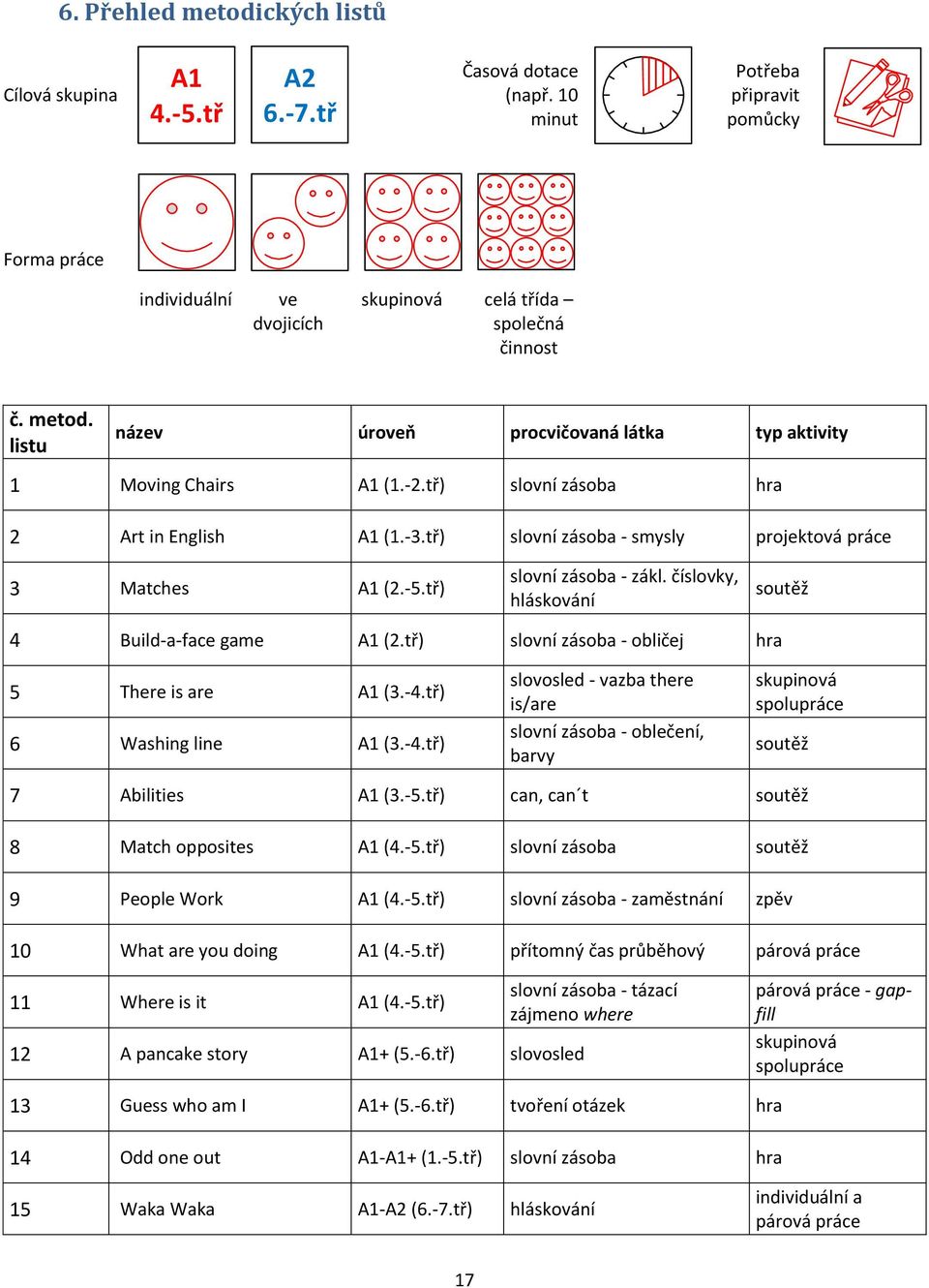 tř) slovní zásoba - zákl. číslovky, hláskování soutěž 4 Build-a-face game A1 (2.tř) slovní zásoba - obličej hra 5 There is are A1 (3.-4.