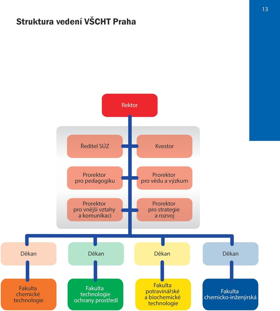 strategie a rozvoj Děkan Děkan Děkan Děkan Fakulta chemické technologie Fakulta