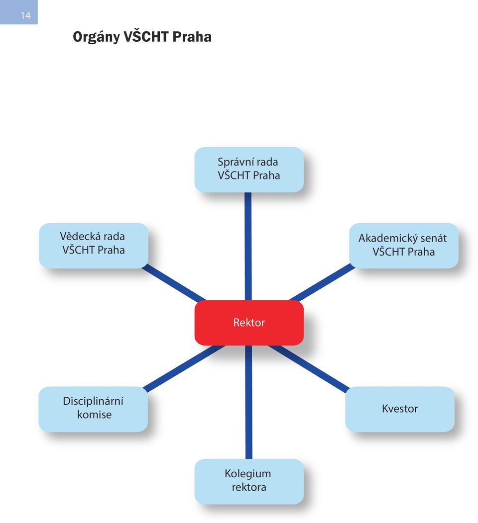 VŠCHT Praha Akademický senát VŠCHT Praha