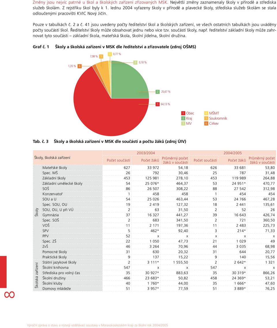 41 jsou uvedeny počty ředitelství škol a školských zařízení, ve všech ostatních tabulkách jsou uváděny počty součástí škol. Ředitelství školy může obsahovat jednu nebo více tzv. součástí školy, např.