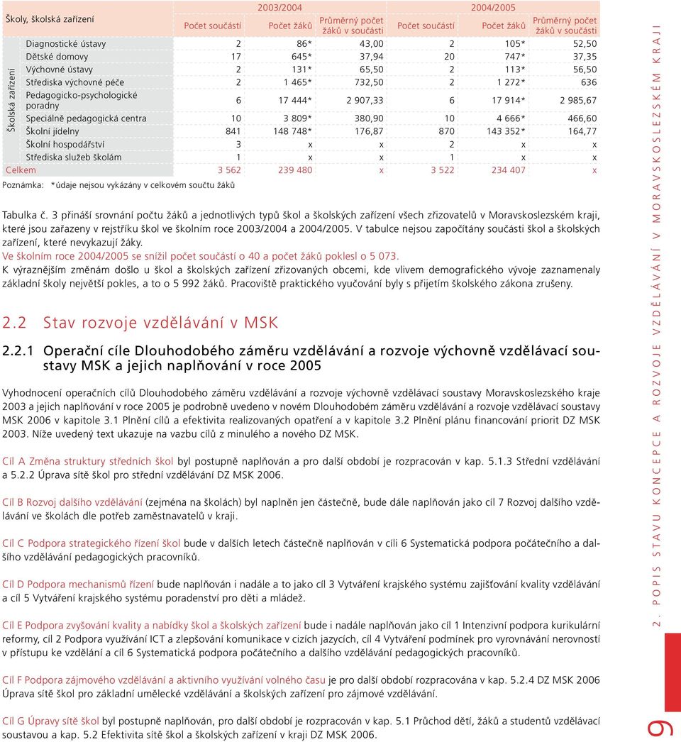 444* 2 907,33 6 17 914* 2 985,67 Speciálně pedagogická centra 10 3 809* 380,90 10 4 666* 466,60 Školní jídelny 841 148 748* 176,87 870 143 352* 164,77 Školní hospodářství 3 x x 2 x x Střediska služeb