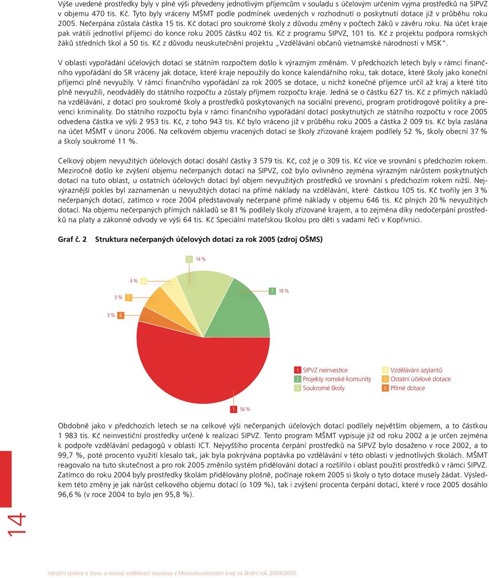 Kč dotací pro soukromé školy z důvodu změny v počtech žáků v závěru roku. Na účet kraje pak vrátili jednotliví příjemci do konce roku 2005 částku 402 tis. Kč z programu SIPVZ, 101 tis.