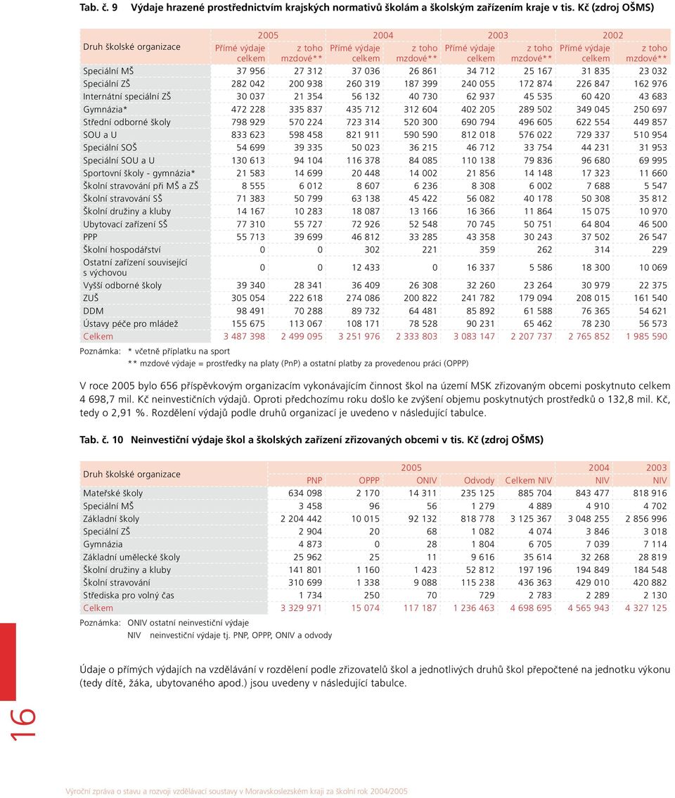 mzdové** Speciální MŠ 37 956 27 312 37 036 26 861 34 712 25 167 31 835 23 032 Speciální ZŠ 282 042 200 938 260 319 187 399 240 055 172 874 226 847 162 976 Internátní speciální ZŠ 30 037 21 354 56 132