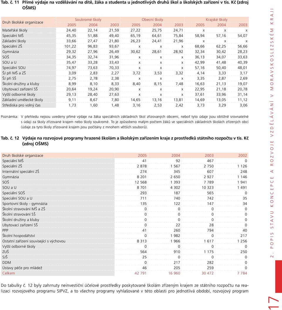 45,35 51,88 49,40 65,19 64,61 75,84 58,94 57,16 54,07 Základní školy 33,66 27,47 21,80 26,23 24,41 21,96 x x x Speciální ZŠ 101,22 96,83 93,67 x x x 68,66 62,25 56,66 Gymnázia 29,32 27,96 26,49 30,62