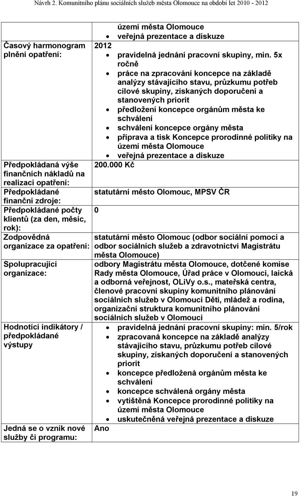 schválení koncepce orgány města příprava a tisk Koncepce prorodinné politiky na území města Olomouce veřejná prezentace a diskuze 200.