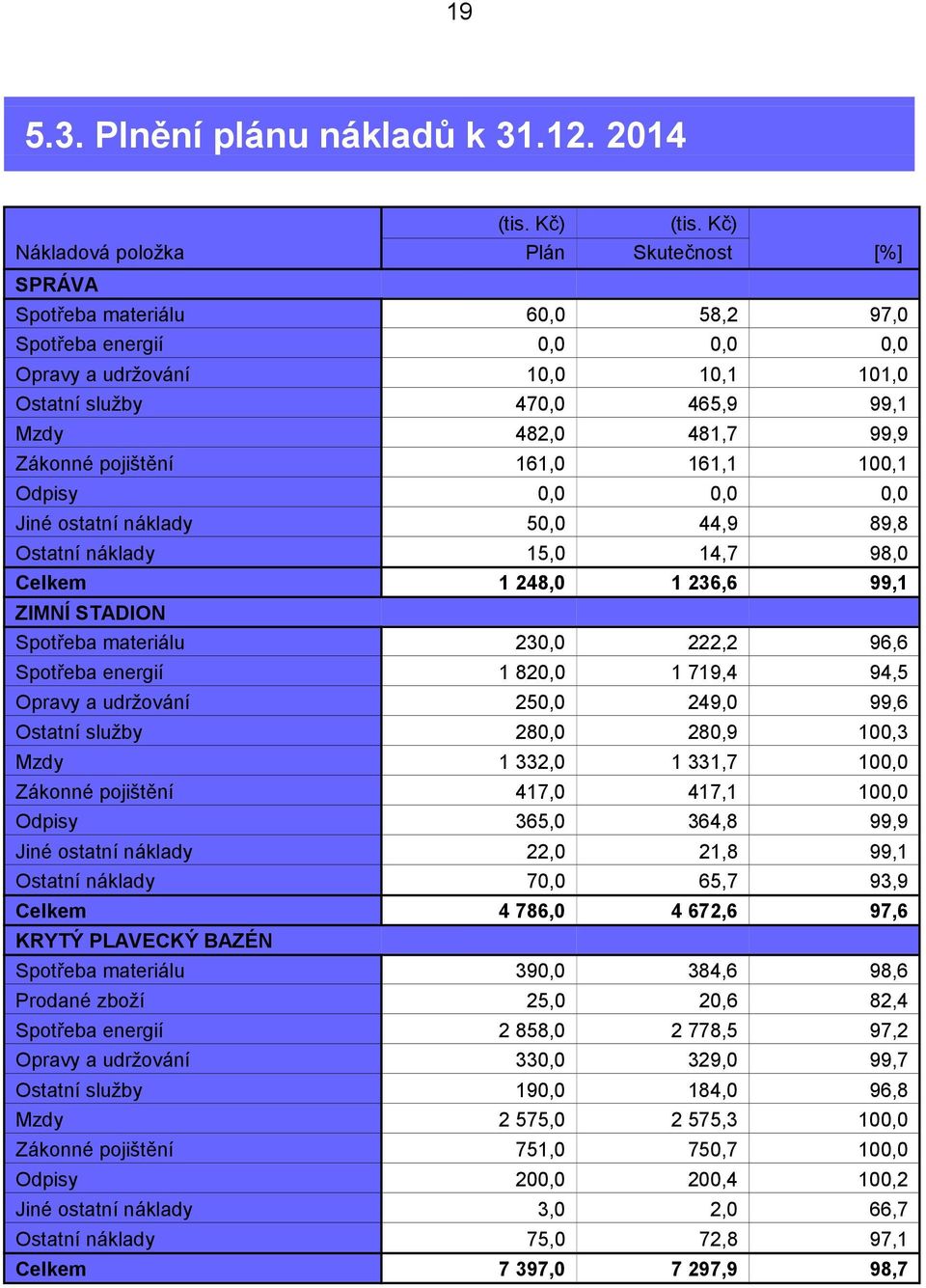 99,9 Zákonné pojištění 161,0 161,1 100,1 Odpisy 0,0 0,0 0,0 Jiné ostatní náklady 50,0 44,9 89,8 Ostatní náklady 15,0 14,7 98,0 Celkem 1 248,0 1 236,6 99,1 ZIMNÍ STADION Spotřeba materiálu 230,0 222,2