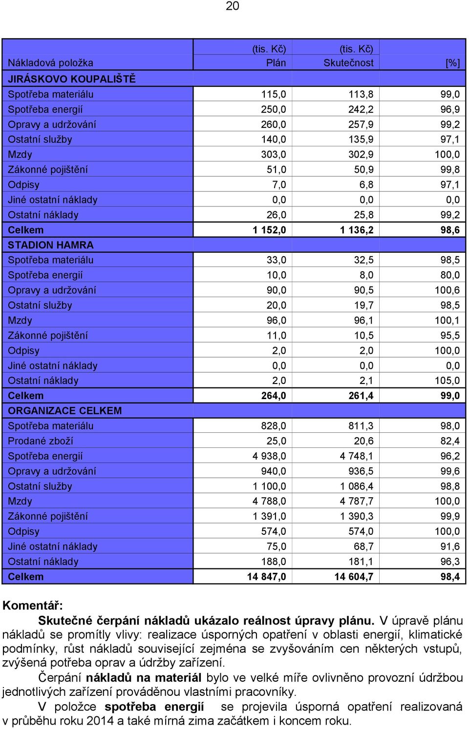 97,1 Mzdy 303,0 302,9 100,0 Zákonné pojištění 51,0 50,9 99,8 Odpisy 7,0 6,8 97,1 Jiné ostatní náklady 0,0 0,0 0,0 Ostatní náklady 26,0 25,8 99,2 Celkem 1 152,0 1 136,2 98,6 STADION HAMRA Spotřeba