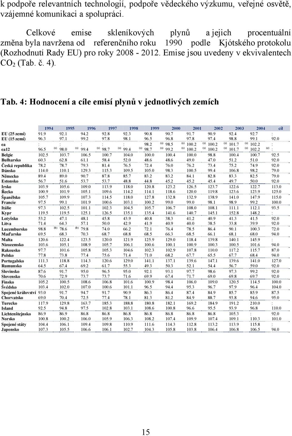 Emise jsou uvedeny v ekvivalentech CO 2 (Tab. č. 4). Tab. 4: Hodnocení a cíle emisí plynů v jednotlivých zemích 1994 1995 1996 1997 1998 1999 2000 2001 2002 2003 2004 cíl EU (25 zemí) 91.9 92.1 94.