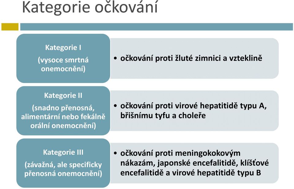 hepatitidě typu A, břišnímu tyfu a choleře Kategorie III (závažná, ale specificky přenosná onemocnění)