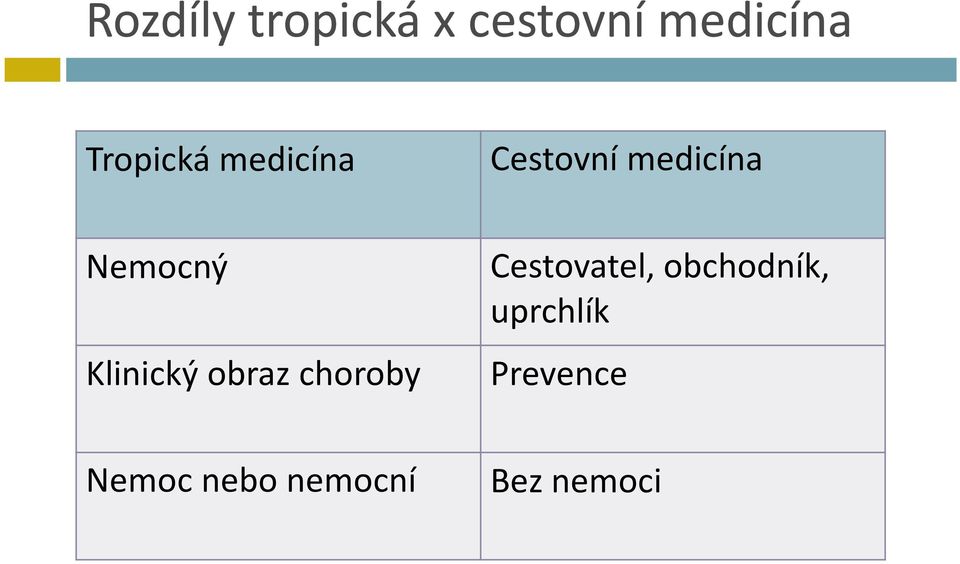 Klinický obraz choroby Cestovatel,