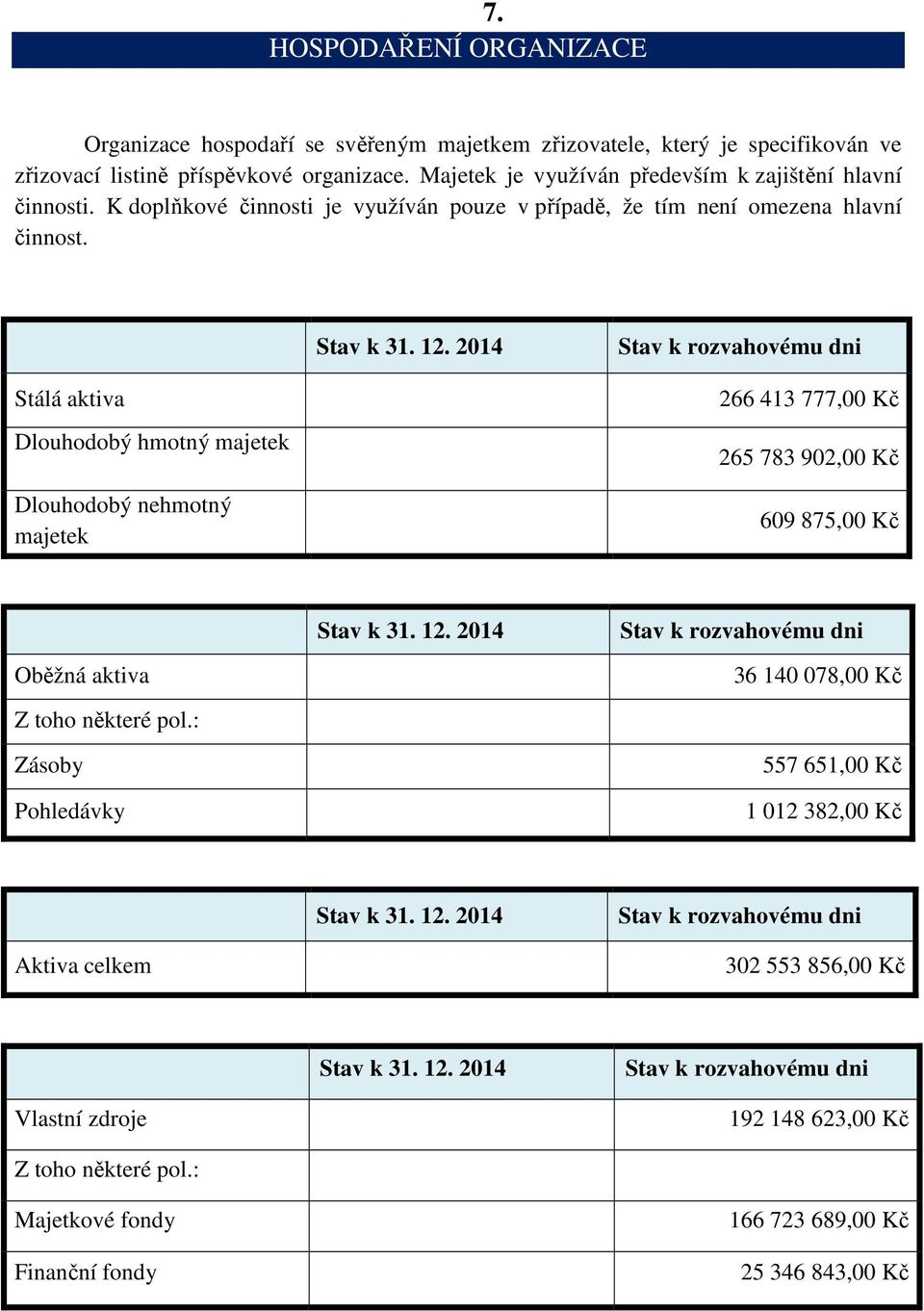 2014 Stav k rozvahovému dni Stálá aktiva Dlouhodobý hmotný majetek Dlouhodobý nehmotný majetek 266 413 777,00 Kč 265 783 902,00 Kč 609 875,00 Kč Oběžná aktiva Z toho některé pol.