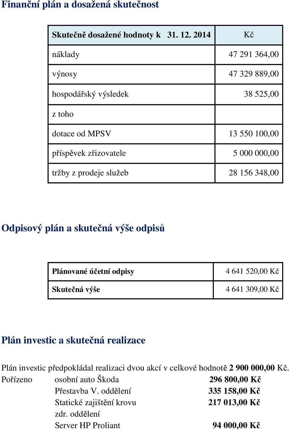 prodeje služeb 28 156 348,00 Odpisový plán a skutečná výše odpisů Plánované účetní odpisy Skutečná výše 4 641 520,00 Kč 4 641 309,00 Kč Plán investic a skutečná