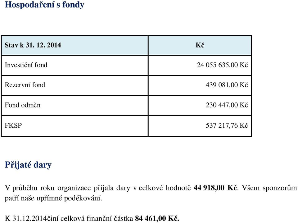 Kč 230 447,00 Kč 537 217,76 Kč Přijaté dary V průběhu roku organizace přijala dary