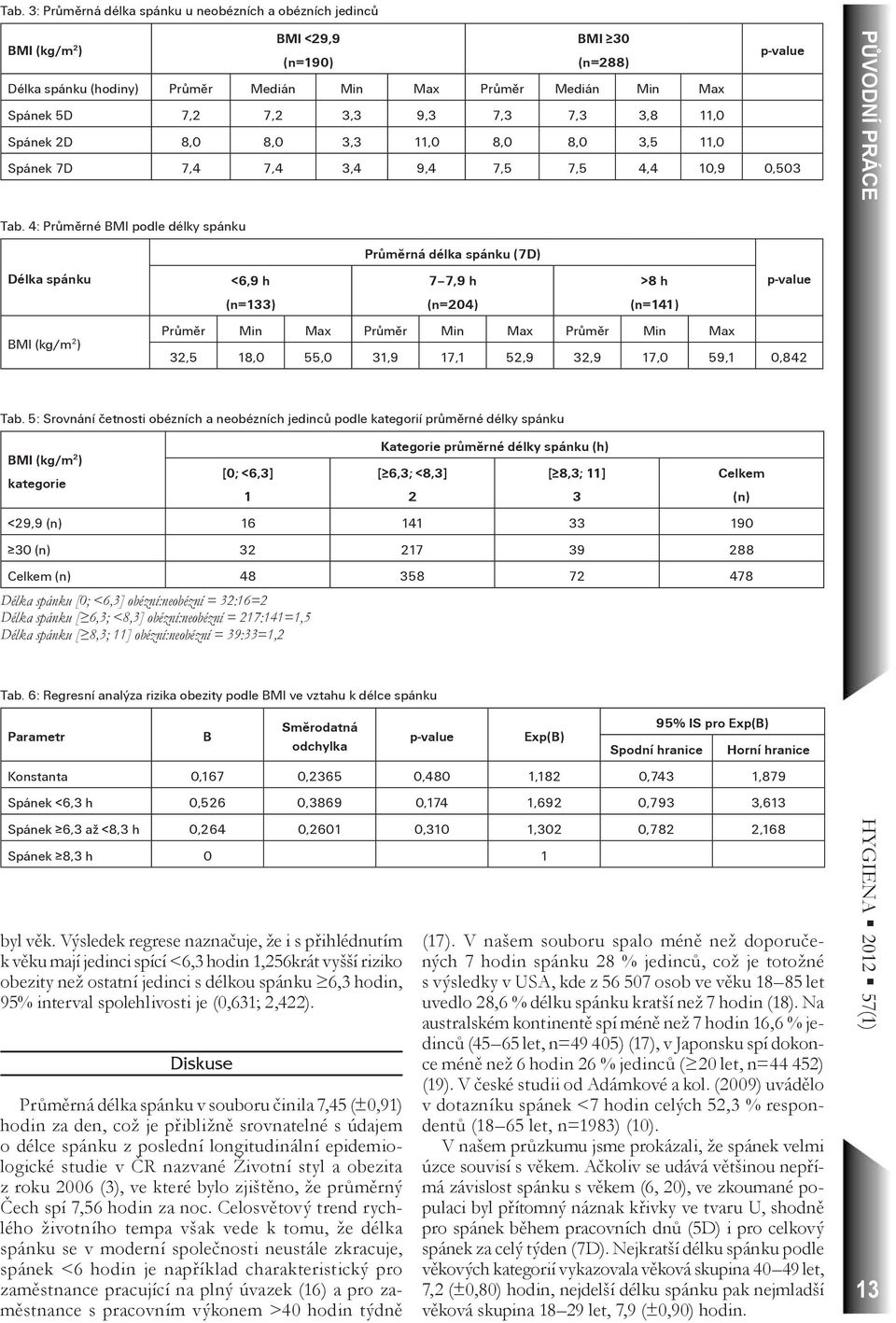 4: Průměrné BMI podle délky spánku Délka spánku <6,9 h (n=133) Průměrná délka spánku (7D) 7 7,9 h (n=204) >8 h (n=141) Průměr Min Max Průměr Min Max Průměr Min Max 32,5 18,0 55,0 31,9 17,1 52,9 32,9
