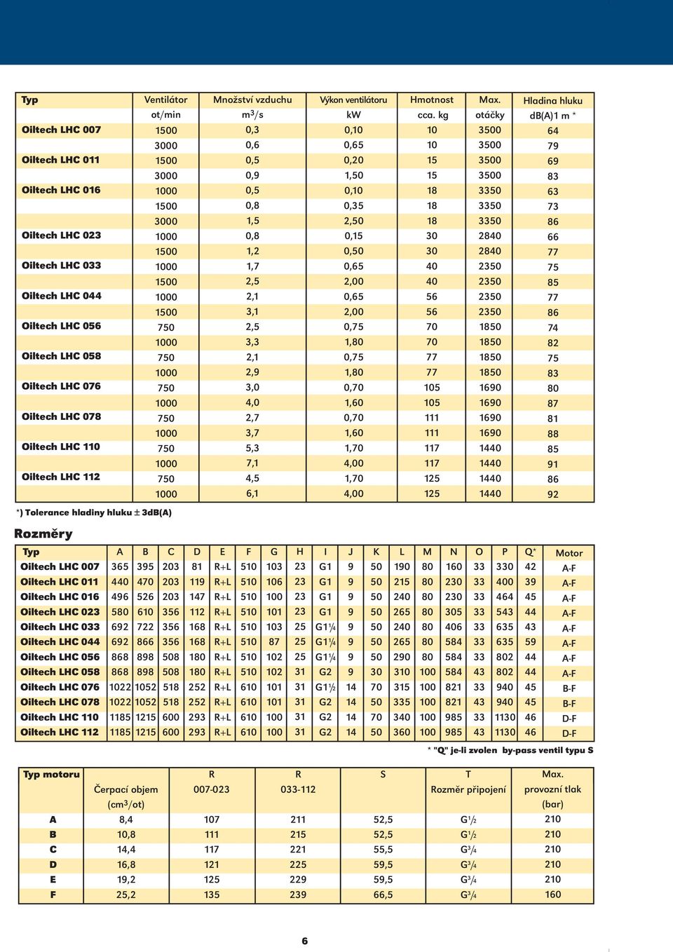 ventilátoru kw 0,10 0,65 0,20 1, 0,10 0,35 2, 0,15 0, 0,65 2,00 0,65 2,00 0,75 1, 0,75 1, 0,70 1,60 0,70 1,60 1,70 4,00 1,70 4,00 Hmotnost cca.