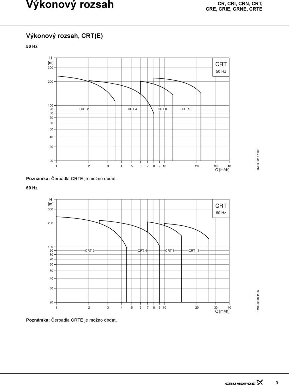 116 Poznámka: Čerpadla CRTE je možno dodat.