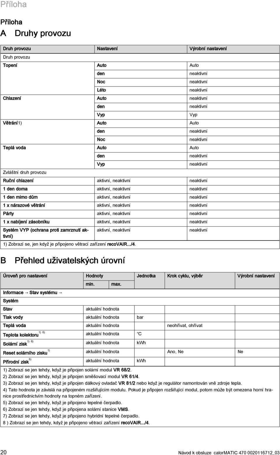 neaktivní 1 den mimo dům aktivní, neaktivní neaktivní 1 x nárazové větrání aktivní, neaktivní neaktivní Párty aktivní, neaktivní neaktivní 1 x nabíjení zásobníku aktivní, neaktivní neaktivní Systém