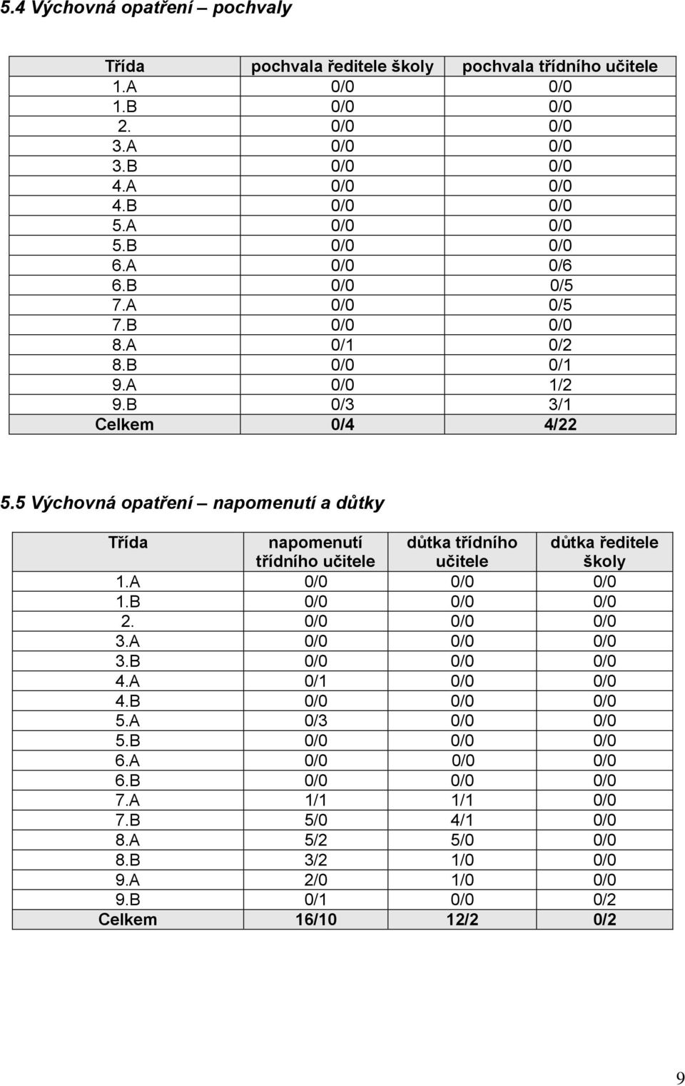 5 Výchovná opatření napomenutí a důtky Třída napomenutí třídního učitele důtka třídního učitele důtka ředitele školy 1.A 0/0 0/0 0/0 1.B 0/0 0/0 0/0 2. 0/0 0/0 0/0 3.