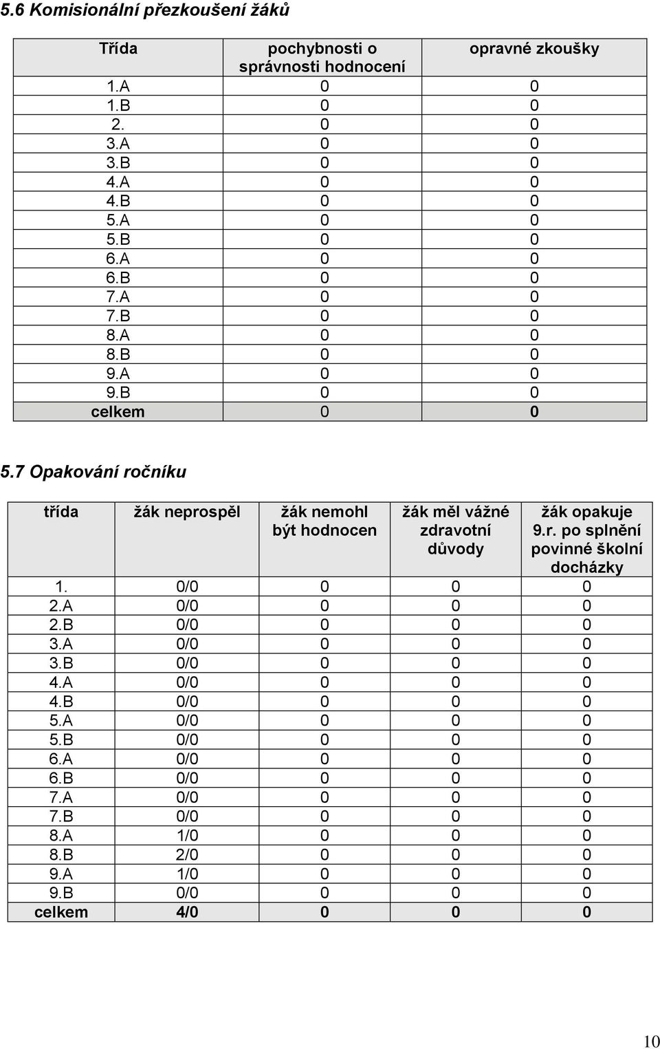 7 Opakování ročníku třída žák neprospěl žák nemohl být hodnocen žák měl vážné zdravotní důvody žák opakuje 9.r. po splnění povinné školní docházky 1.