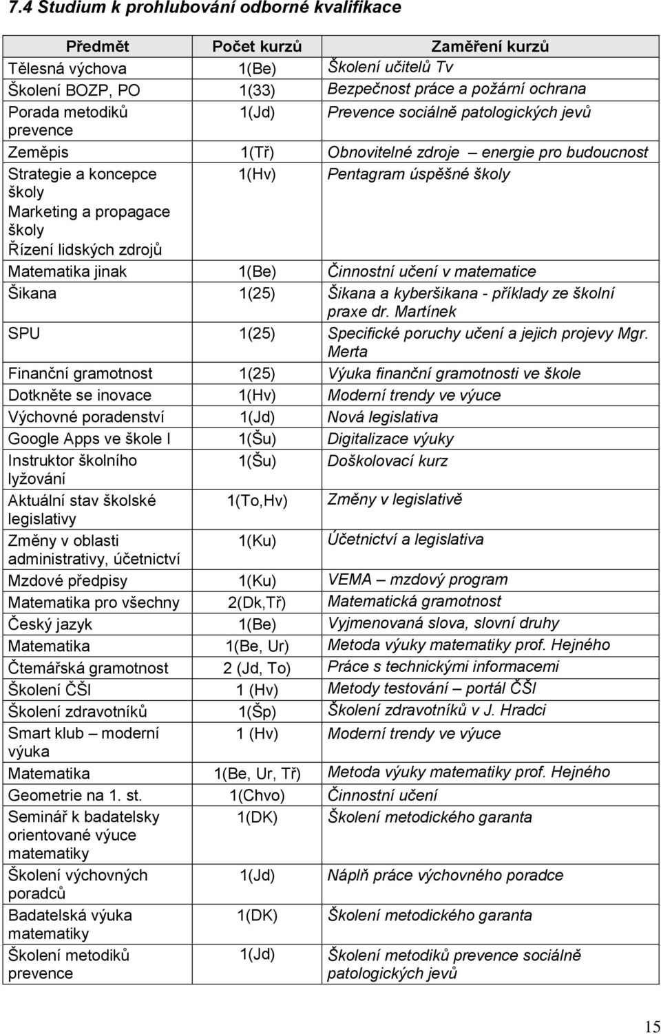 lidských zdrojů Matematika jinak 1(Be) Činnostní učení v matematice Šikana 1(25) Šikana a kyberšikana - příklady ze školní praxe dr. Martínek SPU 1(25) Specifické poruchy učení a jejich projevy Mgr.