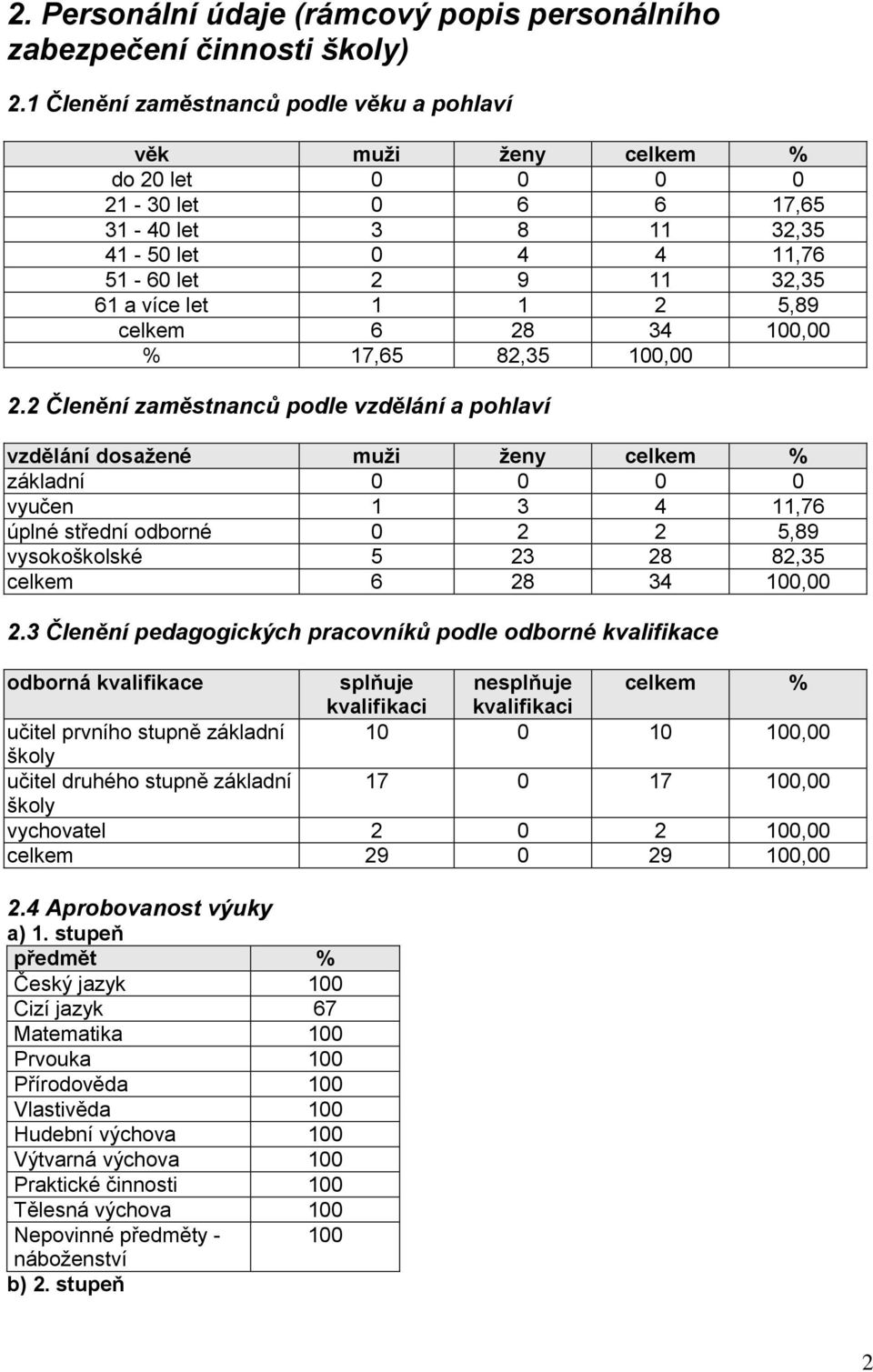 celkem 6 28 34 100,00 % 17,65 82,35 100,00 2.