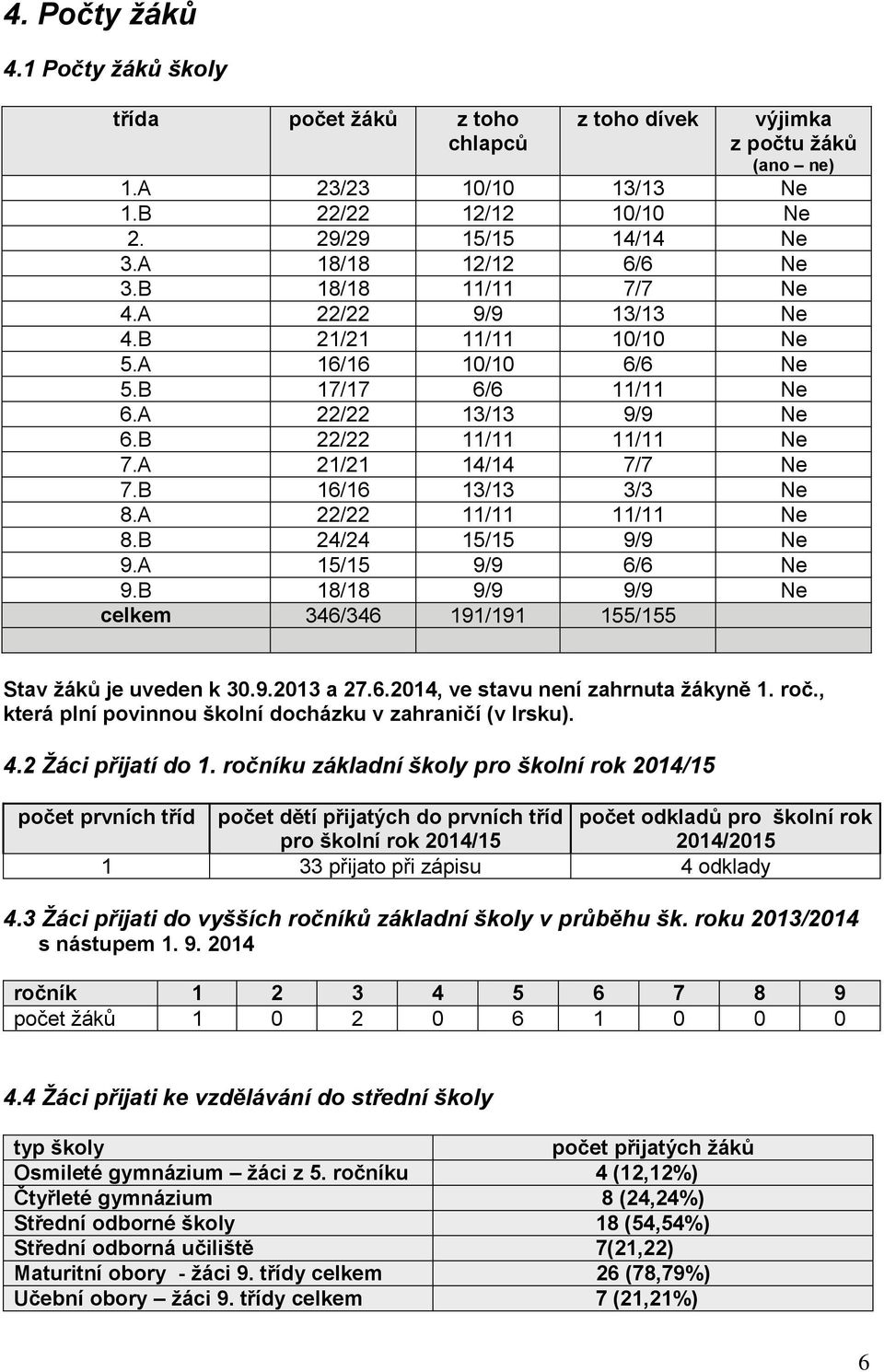 A 21/21 14/14 7/7 Ne 7.B 16/16 13/13 3/3 Ne 8.A 22/22 11/11 11/11 Ne 8.B 24/24 15/15 9/9 Ne 9.A 15/15 9/9 6/6 Ne 9.B 18/18 9/9 9/9 Ne celkem 346/346 191/191 155/155 Stav žáků je uveden k 30.9.2013 a 27.