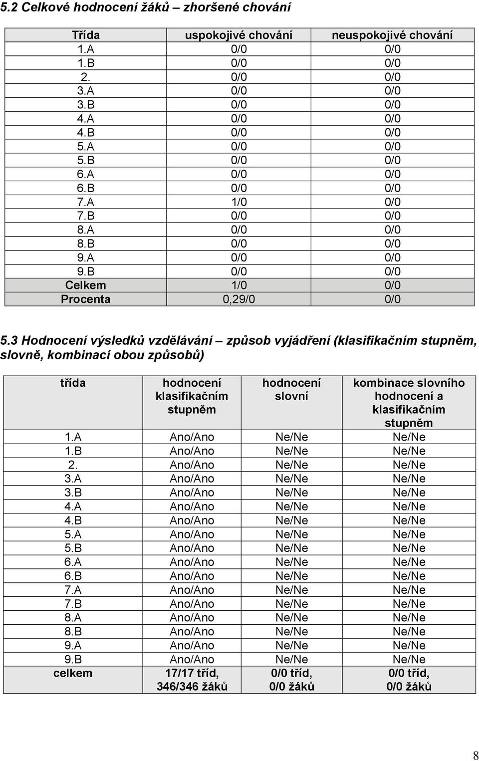 3 Hodnocení výsledků vzdělávání způsob vyjádření (klasifikačním stupněm, slovně, kombinací obou způsobů) třída hodnocení klasifikačním stupněm hodnocení slovní kombinace slovního hodnocení a