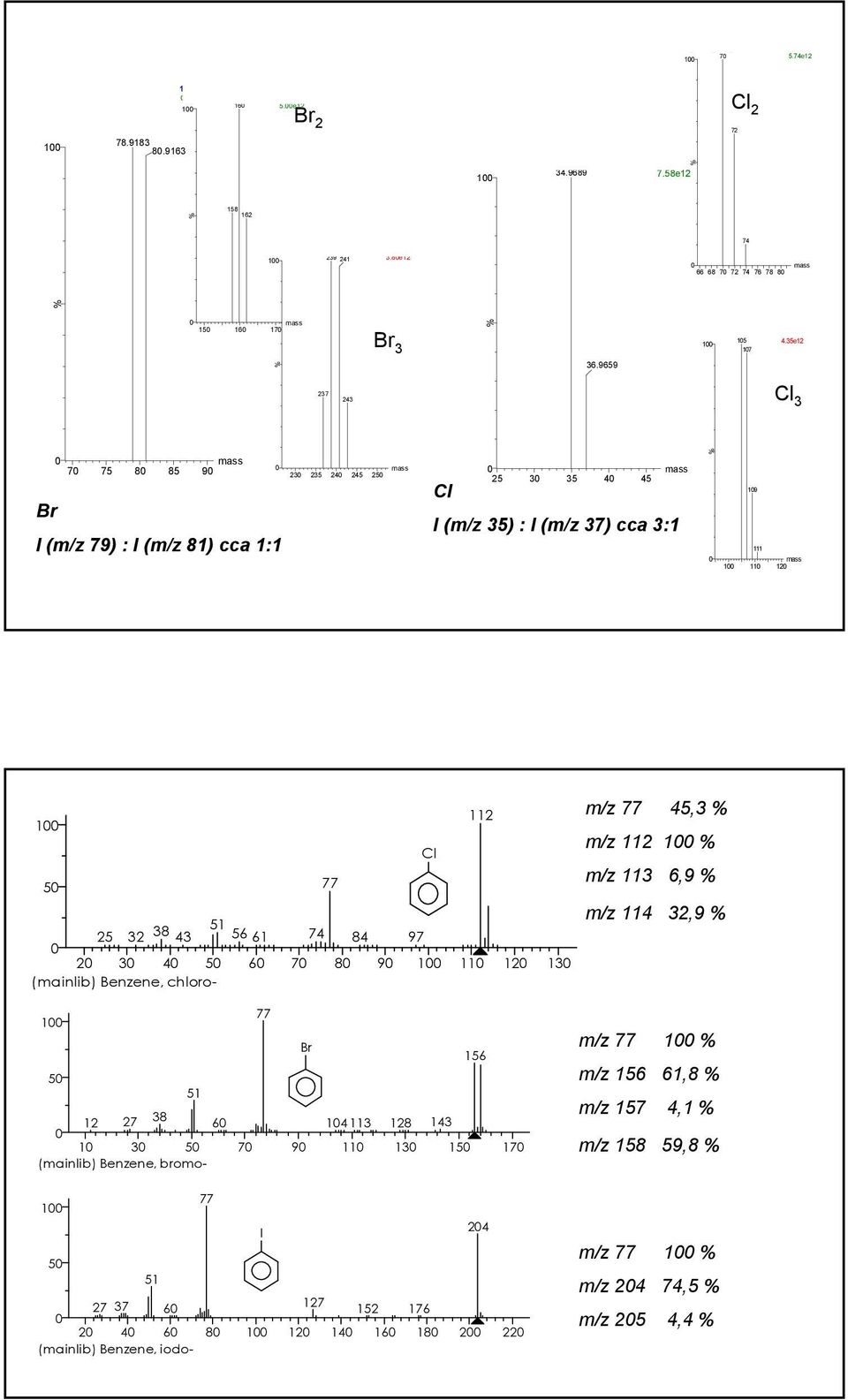 8e12 74 66 68 7 72 74 76 78 8 mass % mass 15 16 17 Br 3 % 1 ul, split 1:2 7_Blazek_P5_1 (5.12) Is (1.,1.) Cl3 15 1 4.35e12 17 % 36.