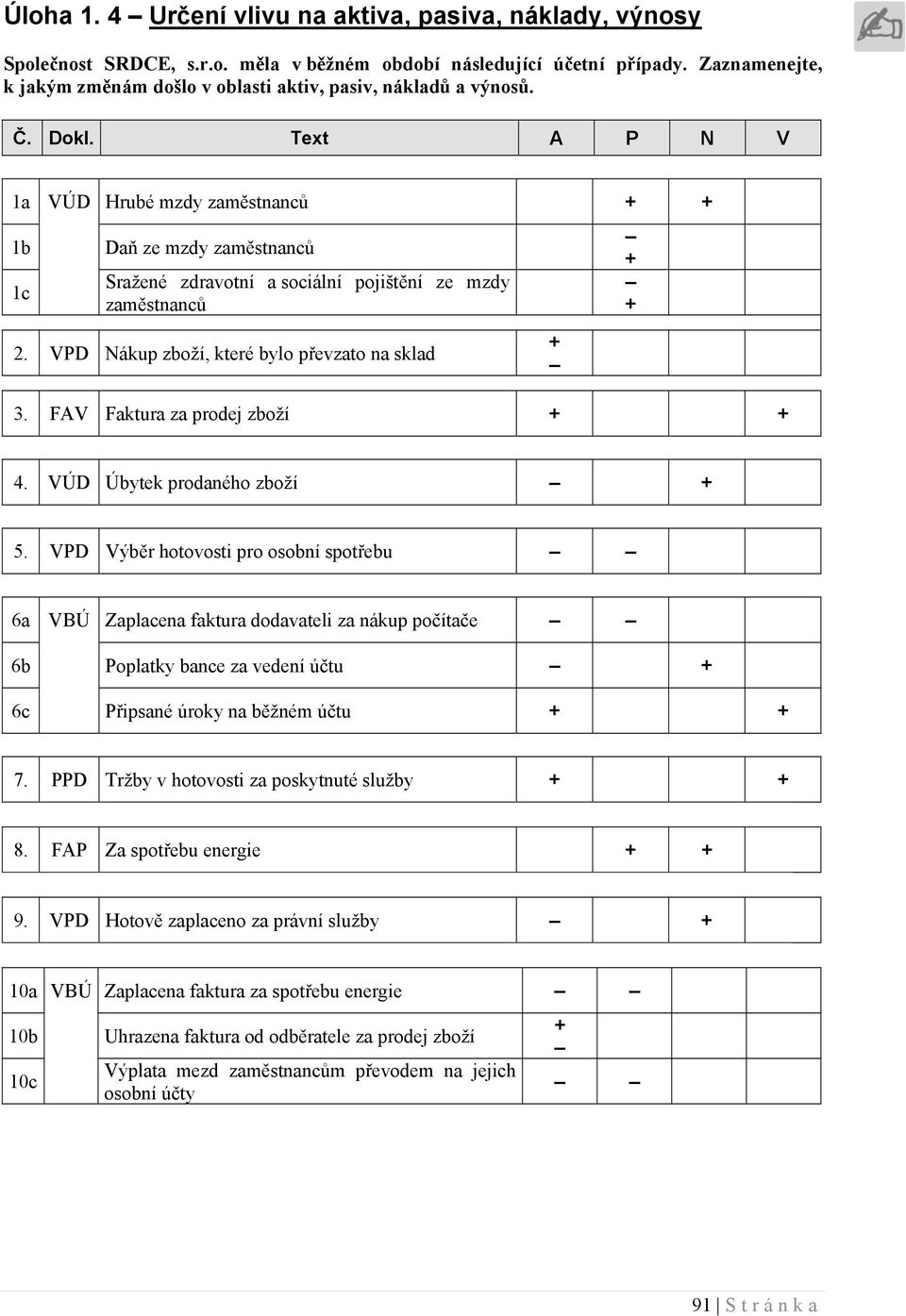 Text A P N V 1a VÚD Hrubé mzdy zaměstnanců 1b 1c Daň ze mzdy zaměstnanců Sražené zdravotní a sociální pojištění ze mzdy zaměstnanců 2. VPD Nákup zboží, které bylo převzato na sklad 3.