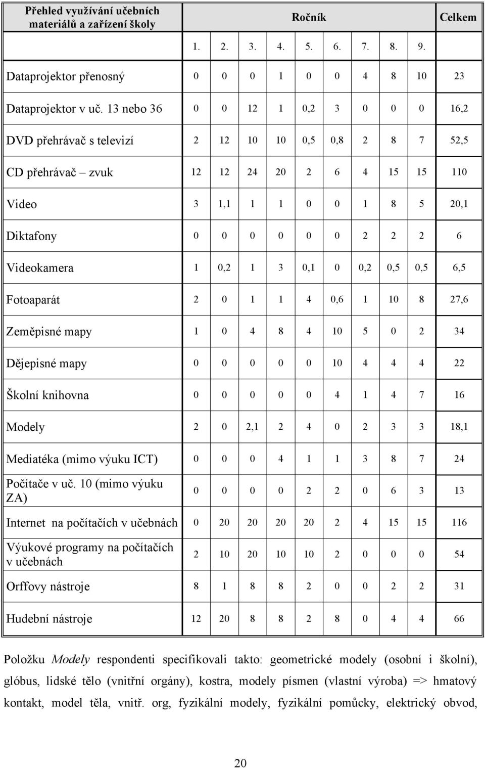 Videokamera 1 0,2 1 3 0,1 0 0,2 0,5 0,5 6,5 Fotoaparát 2 0 1 1 4 0,6 1 10 8 27,6 Zeměpisné mapy 1 0 4 8 4 10 5 0 2 34 Dějepisné mapy 0 0 0 0 0 10 4 4 4 22 Školní knihovna 0 0 0 0 0 4 1 4 7 16 Modely