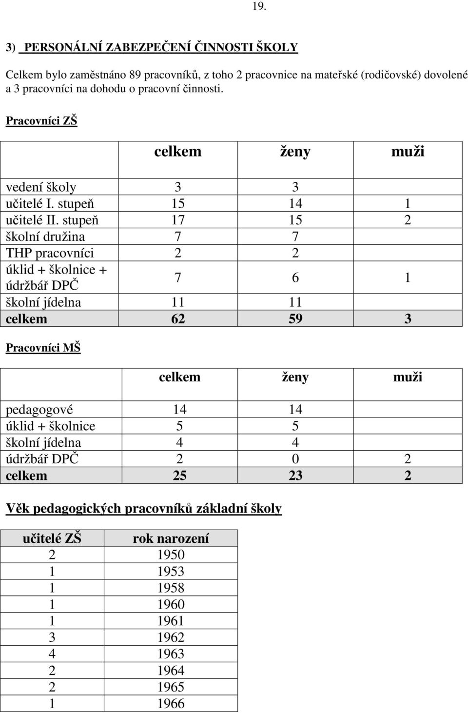 stupeň 17 15 2 školní družina 7 7 THP pracovníci 2 2 úklid + školnice + údržbář DPČ 7 6 1 školní jídelna 11 11 celkem 62 59 3 Pracovníci MŠ celkem ženy muži