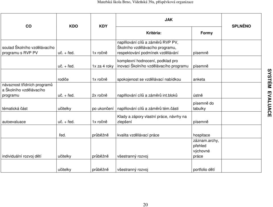 1x za 4 roky komplexní hodnocení, podklad pro inovaci Školního vzdělávacího programu písemně rodiče 1x ročně spokojenost se vzdělávací nabídkou anketa návaznost třídních programů a Školního
