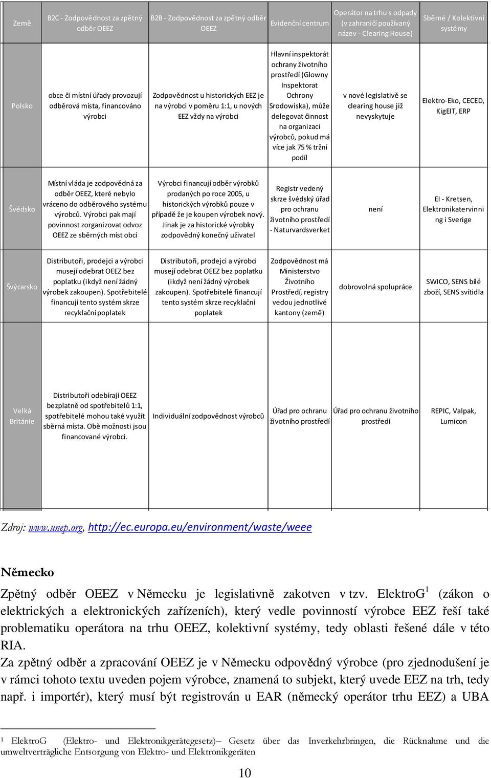 životního prostředí (Glowny Inspektorat Ochrony Srodowiska), může delegovat činnost na organizaci výrobců, pokud má více jak 75 % tržní podíl v nové legislativě se clearing house již nevyskytuje