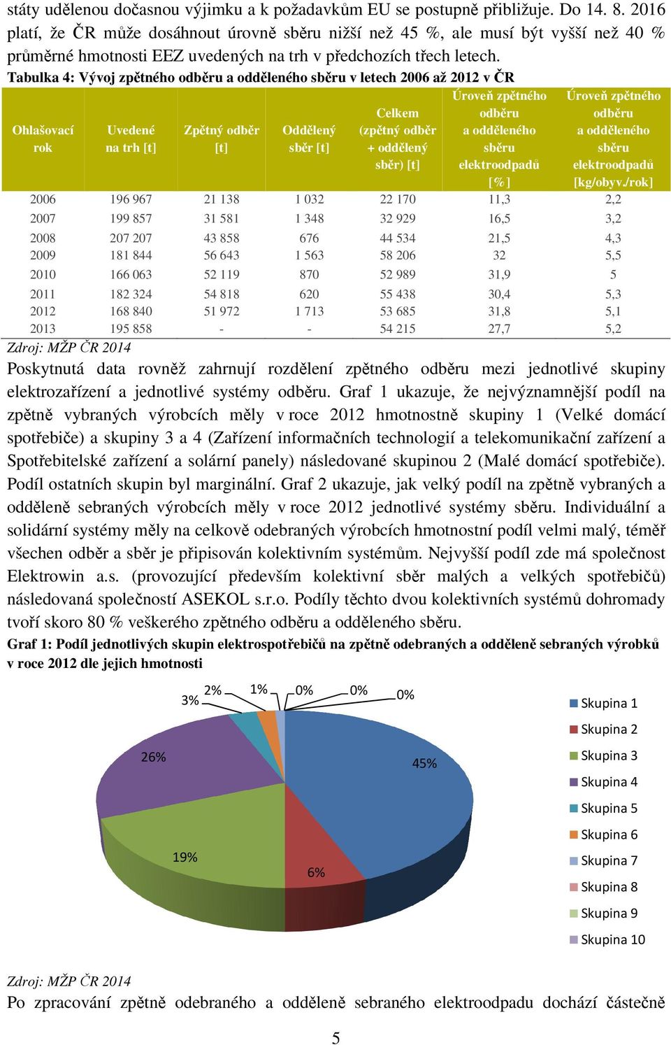 Tabulka 4: Vývoj zpětného odběru a odděleného sběru v letech 2006 až 2012 v ČR Ohlašovací rok Uvedené na trh [t] Zpětný odběr [t] Oddělený sběr [t] Celkem (zpětný odběr + oddělený sběr) [t] Úroveň