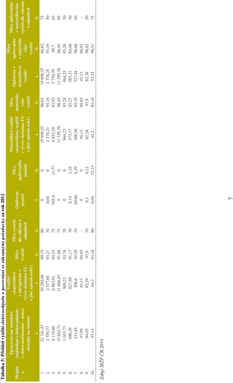 ) Míra využití Míra využití dle zákona o odpadech Opětovné použití Míra opětovného použití Materiálové využití (materiálové využití + vývoz do/mimo EU + jiný způsob nakl.
