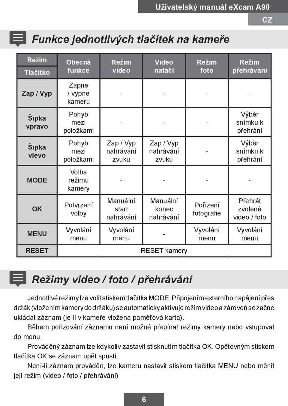 přehrání - - - - Manuální start nahrávání Vyvolání menu Manuální konec nahrávání - RESET kamery Pořízení fotografie Vyvolání menu Přehrát zvolené video / foto Vyvolání menu Režimy video / foto /