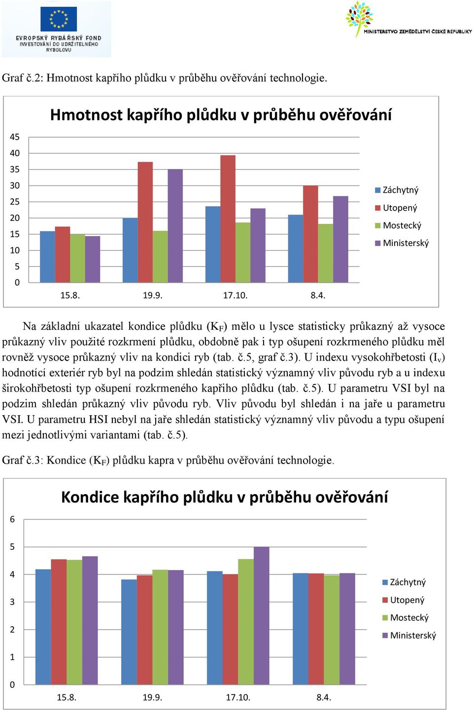 průkazný až vysoce průkazný vliv použité rozkrmení plůdku, obdobně pak i typ ošupení rozkrmeného plůdku měl rovněž vysoce průkazný vliv na kondici ryb (tab. č.5, graf č.3).