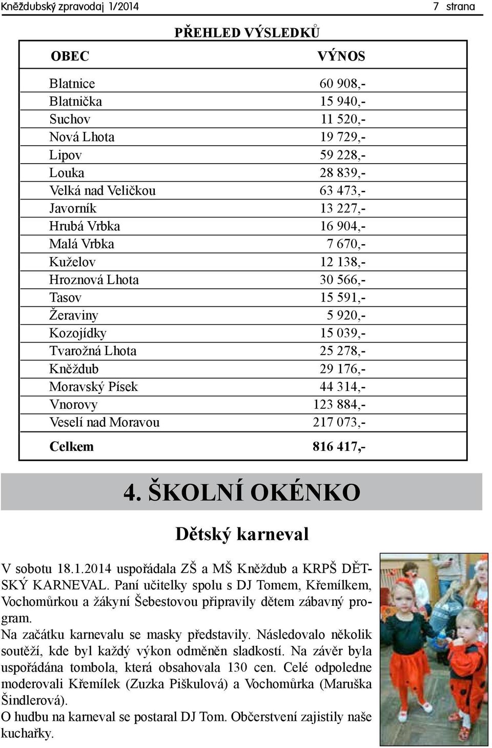 Písek 44 314,- Vnorovy 123 884,- Veselí nad Moravou 217 073,- Celkem 816 417,- 4. ŠKOLNÍ OKÉNKO Dětský karneval V sobotu 18.1.2014 uspořádala ZŠ a MŠ Kněždub a KRPŠ DĚT- SKÝ KARNEVAL.